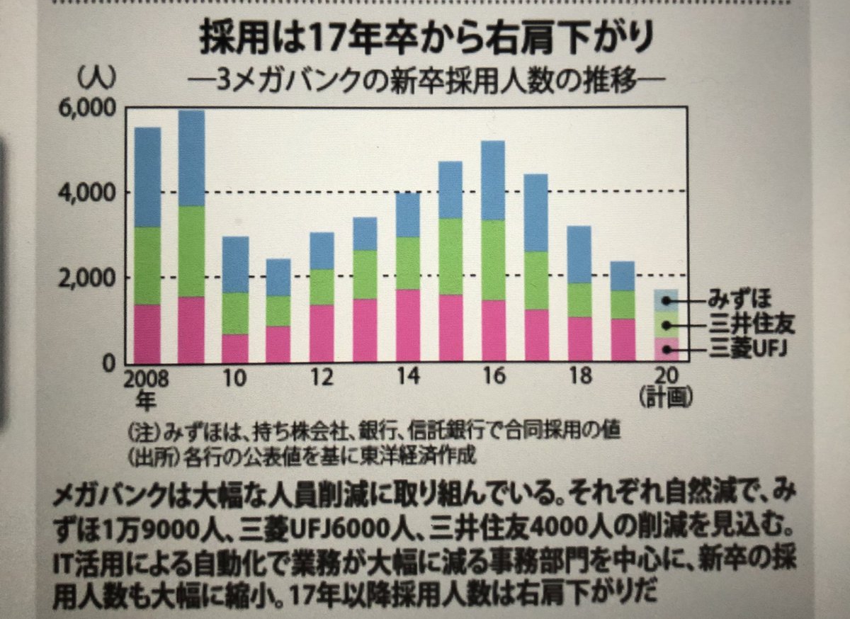 人数 メガバンク 採用