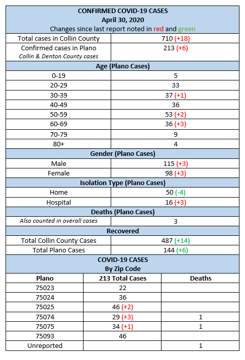 cityofplanotx's tweet photo. Coronavirus (COVID-19) Update: April 30, 2020 – 8:30 a.m.

Collin County Health Care Services (CCHCS) reports 18 new COVID-19 cases in Collin County, including 6 in Plano. 

Full update: https://t.co/pFtxGZSCuh https://t.co/ggnYQWGA2j