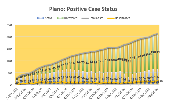cityofplanotx's tweet photo. Coronavirus (COVID-19) Update: April 30, 2020 – 8:30 a.m.

Collin County Health Care Services (CCHCS) reports 18 new COVID-19 cases in Collin County, including 6 in Plano. 

Full update: https://t.co/pFtxGZSCuh https://t.co/ggnYQWGA2j