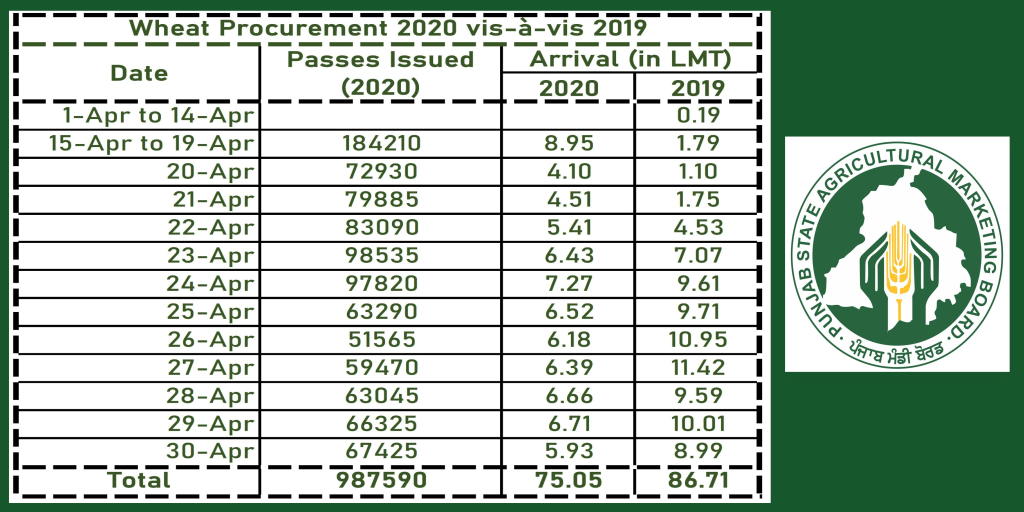 MandiBoard's tweet photo. #Wheat Arrival and Purchase update on 30/04/2020

5.93 Lakh Tonnes (LT) arrived in 3446 Mandis &amp; 5.98 Lakh Tonnes purchased today.

Season's arrival is 75.05 LT &amp; out of which 73.14 LT has been purchased.

Till date more than 9.87 Lakh passes issued to Arthiyas

Day wise summary: https://t.co/qEgQdowlVE