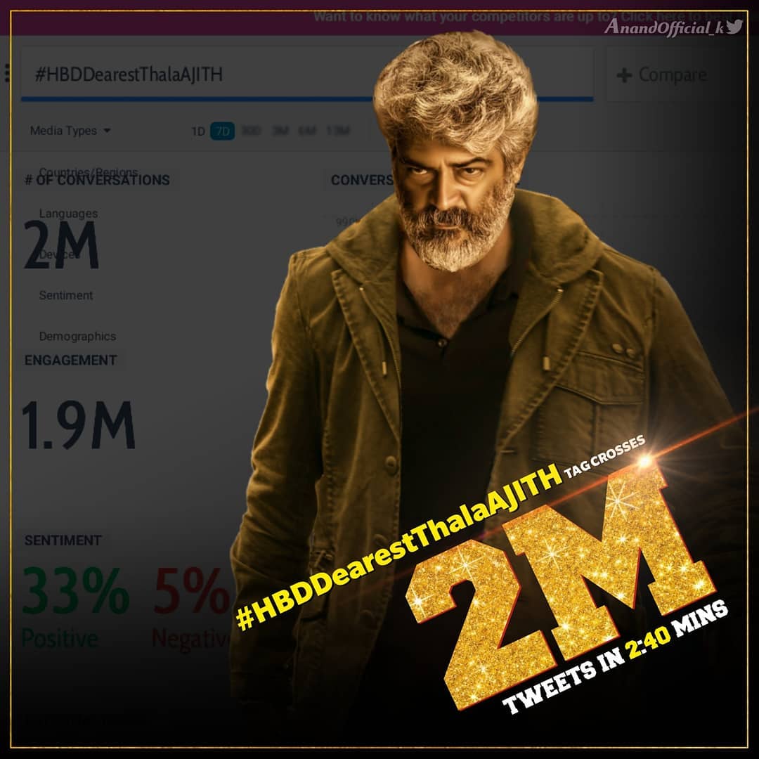 AkAparnaa's tweet photo. #HBDDearestThalaAJTH tag crossed 2 M Tweets in 2:40 mins 
Trending on India on No.1💥🔥 https://t.co/5dp0v2bPPx
