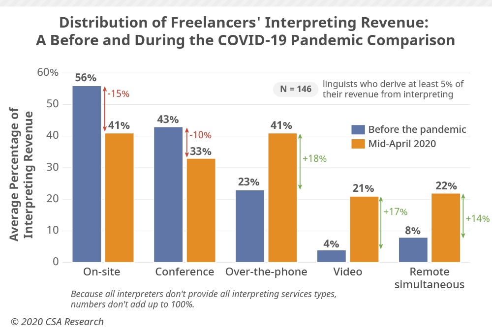 SimonBertozzi's tweet photo. The collapse of the largest portion of the #interpreting market – namely on-site and conference interpreting – is a wake-up call for all industry stakeholders to evolve. https://t.co/s2X9HX8OlP  https://t.co/K3UWRKcMAh