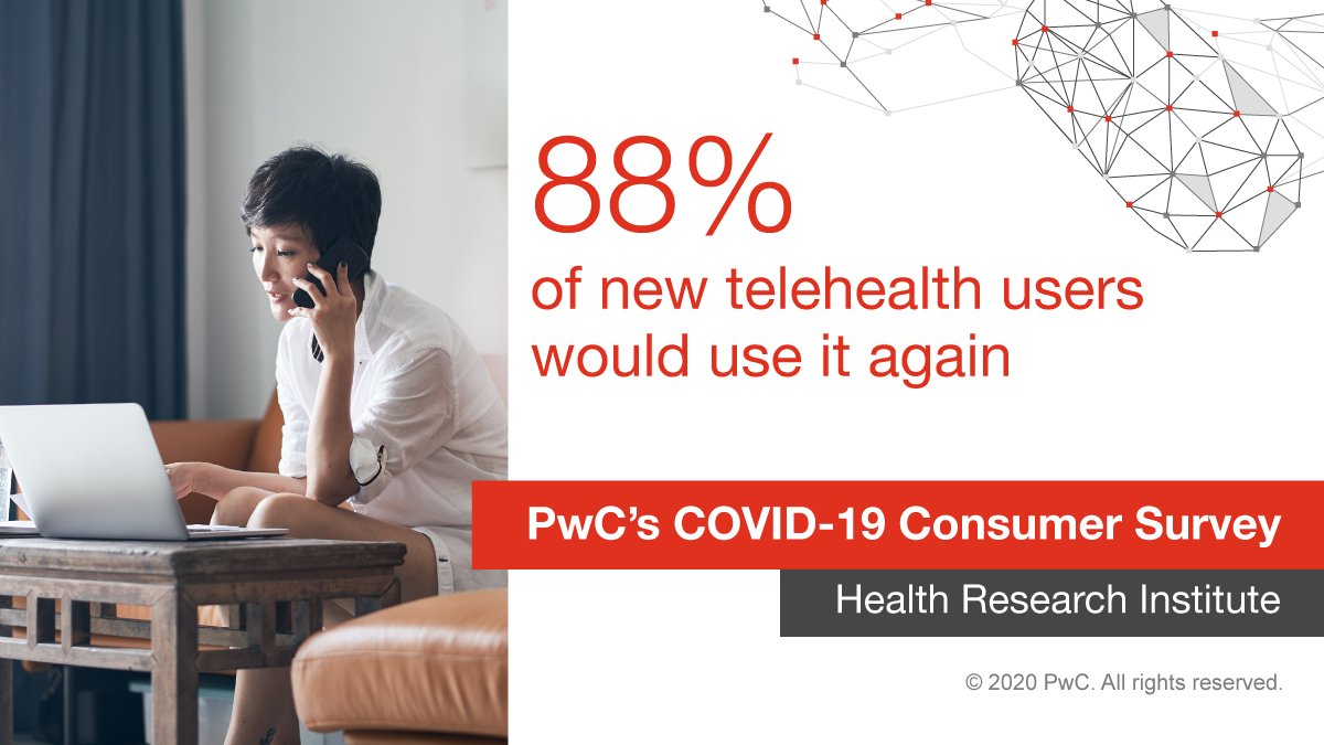 Gurpreet__S's tweet photo. Our new HRI COVID-19 consumer health survey found that #telehealth may be here to stay. Close to 16.5 million Americans have started using it in the past couple of months alone. Is the health system ready? https://t.co/0kbSyYv3DW https://t.co/ksJeMOdAeS