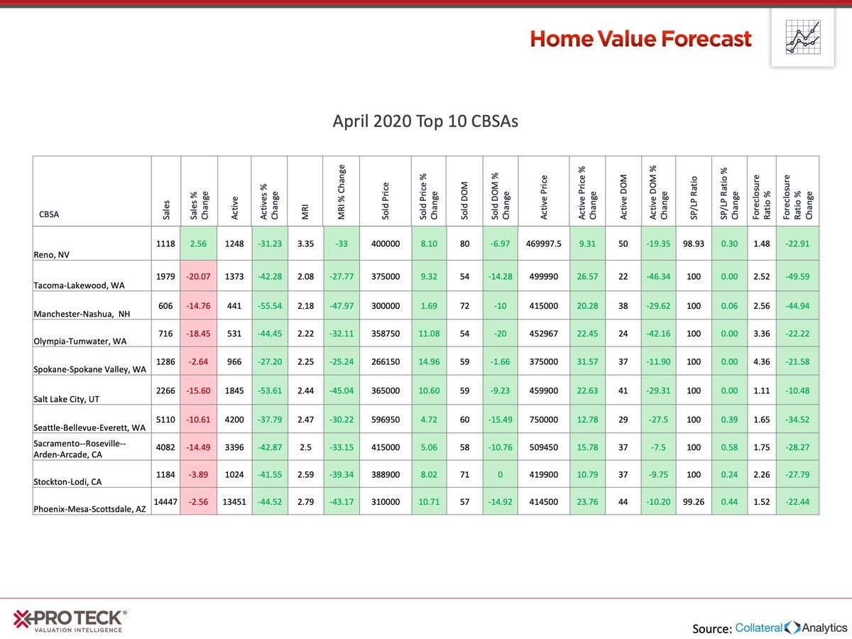 stewartvalintel's tweet image. Home Value Forecast: COVID-19 &amp;amp; Its Potential Impact on Housing Markets bit.ly/3aMrmlC