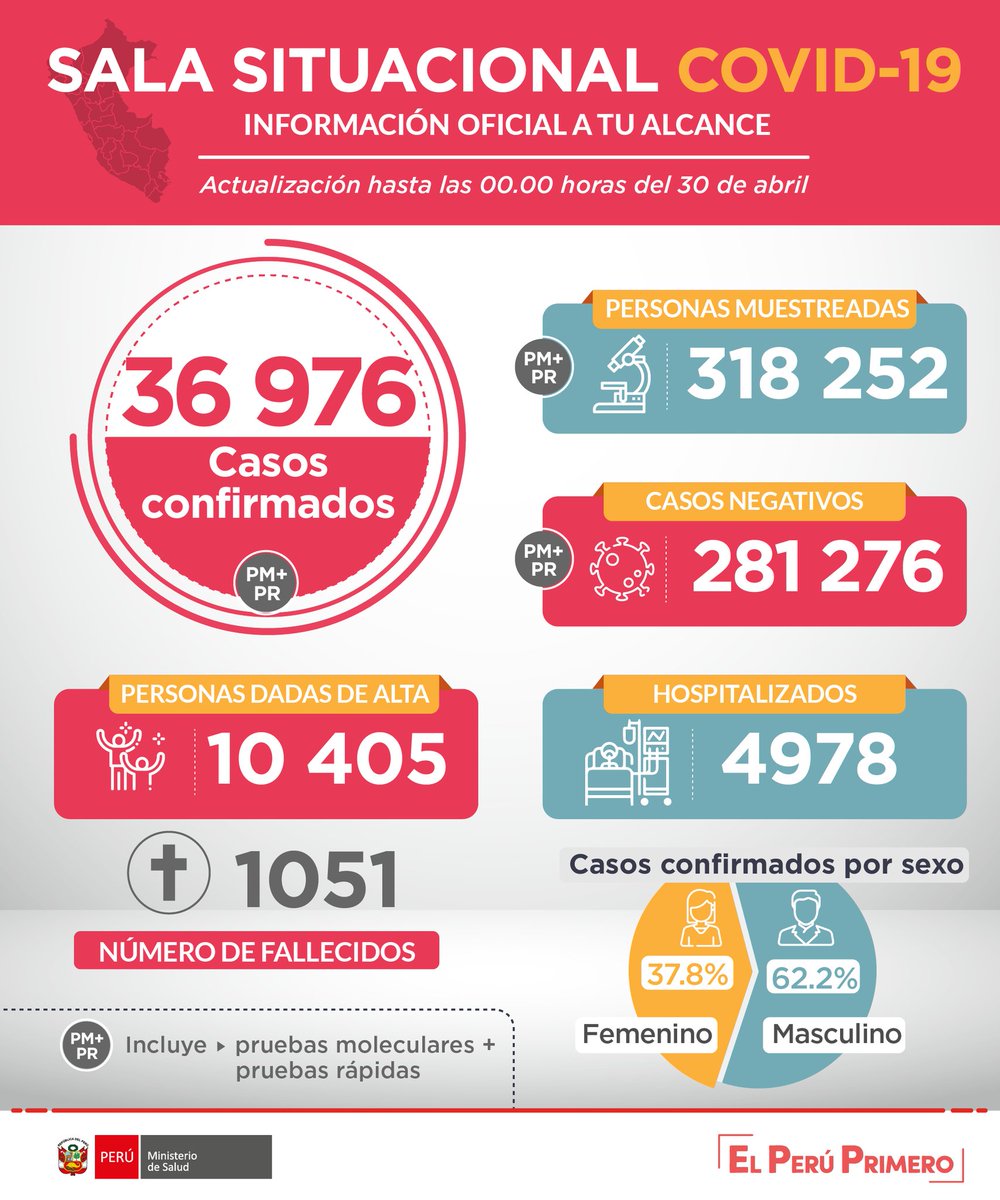 Minsa_Peru's tweet photo. ACTUALIZACIÓN | Esta es la situación del coronavirus #COVID19 en Perú hasta las 00:00 horas del 30 de abril. #PerúEstáEnNuestrasManos.

Más información: https://t.co/jUbJ6KoSMO
Sala situacional: https://t.co/oFMAUUM0zQ https://t.co/byS7HCzJQK