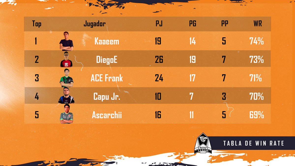 AztecLeague's tweet image. #Categoría1 | Mejor Win-Rate 🇲🇽

Finaliza la Jornada09 de nuestra Liga y presentamos a los 5 jugadores con el Mejor Win-Rate hasta el momento:

🏅 @_kaaeem_
2️⃣ @DiegoE_CR
3️⃣ @Frank_2298
4️⃣ @CapuRiest4
5️⃣ @AscarchiiUwU

#GoAztec #FinalesAztec