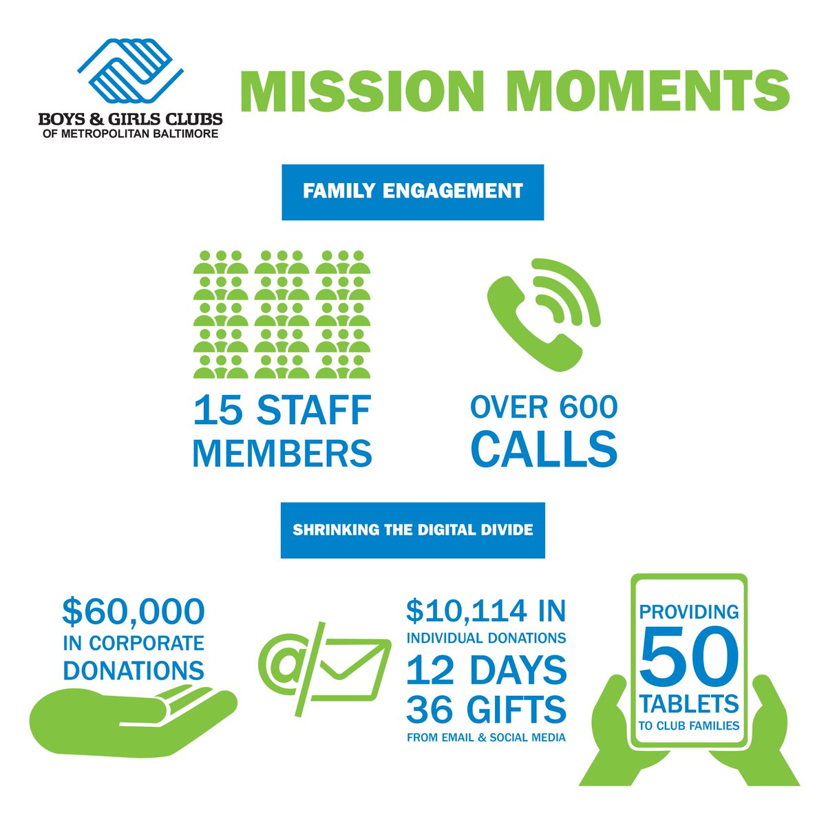 bgcbaltimore's tweet image. Our kids and community need us more than ever during these challenging times. This is how we are helping. #missionmoment #covid19 #virtualprogramming #digitaldivide #childcare #essentialworkers #SocialDistancing