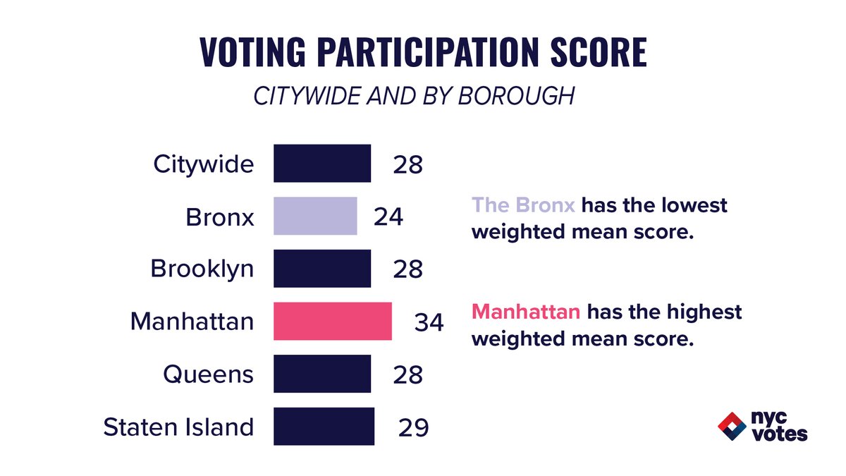 NYCVotes's tweet photo. Want to understand how voters through NYC engage with elections? Today, we released the 2019 Voter Analysis Report, including an in-depth study of voting participation from 2008-2018, across all five boroughs... (1/3) https://t.co/BBGONo82Vb