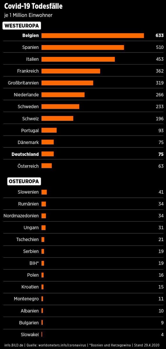 GKindermans's tweet photo. Zo ziet men de cijfers in het buitenland https://t.co/GjllDkxvGT