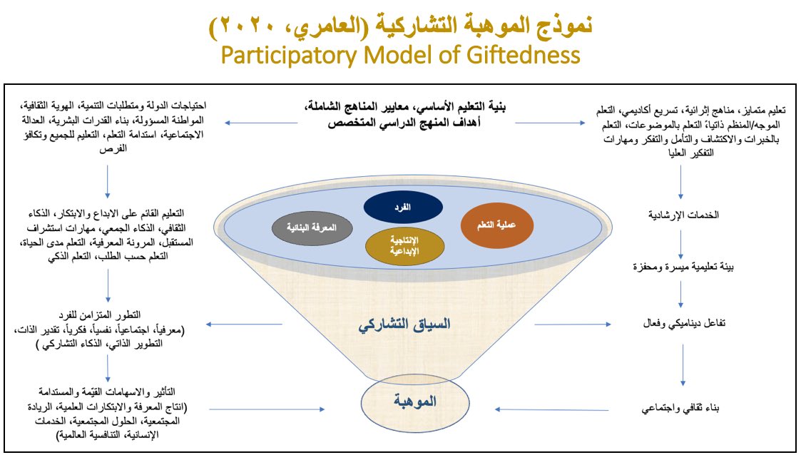 د فيصل العامري Dr Faisal Alamiri On Twitter يسرني أن أرفق لكم رابط لتحميل بحث نظرية الموهبة التشاركية بعد عدة مشاركات دولية أسعد بنشرها لأول مرة باللغة العربية وفي مجلة رائدة المجلة العلمية لجامعة الملك فيصل ص ١٠