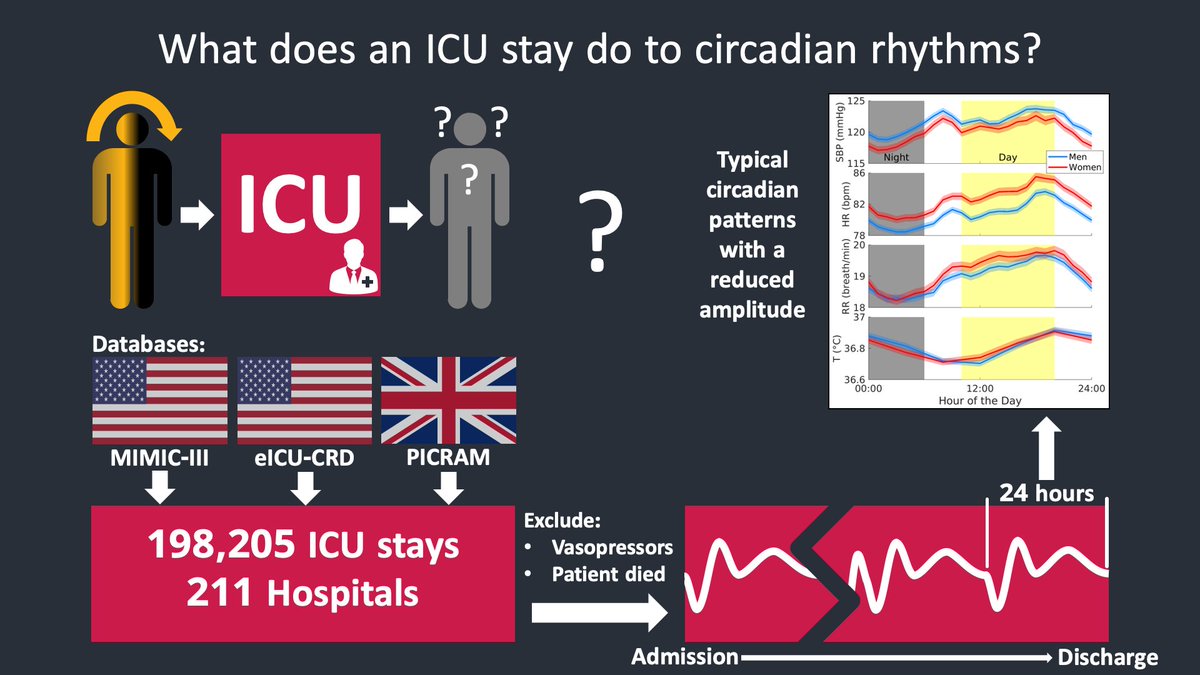 KadoorieCentre's tweet photo. A new, large retrospective cohort study funded by @OxfordBRC finds that, contrary to previous evidence,  admission to #ICU is associated with a depressed but detectable circadian rhythm upon discharge. https://t.co/HaFIA6mEhR
@NDCNOxford @OxEngineering https://t.co/YFcdQLvP9Q