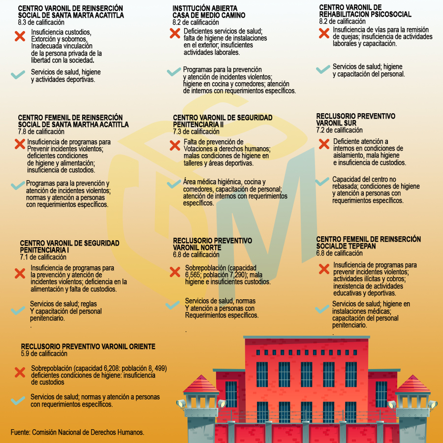 GPSMonitorMx's tweet image. En el 2019, la CNDH presentó un informe donde califica a los centros de reclusión de la Ciudad de México con 7.2 en general. #GPSMonitor te presenta los aspectos positivos y negativos observados en cada uno de ellos.
