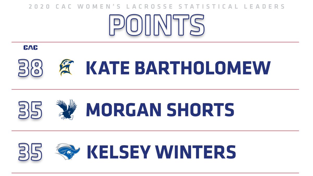 CAC Women’s Lacrosse Stat Leaders

🥍 𝗣𝗢𝗜𝗡𝗧𝗦 🥍

#CACWLAX // #D3WLAX