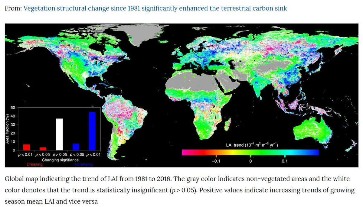 L'illustration du premier tweet provient de l'étude ci-dessous. Elle illustre les changements de surface de feuillage (pas forcément forestier, donc), entre 1981 et 2016, à la surface du globe : LAI = leaf area index.