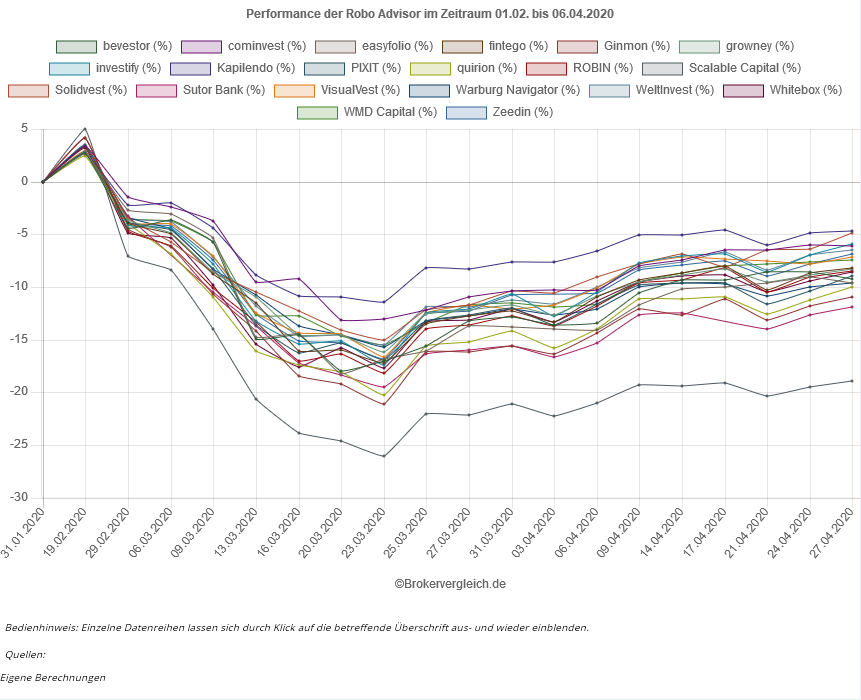 franke_media's tweet photo. Welcher #RoboAdvisor kommt am besten durch die #Coronakrise und die Turbulenzen an der #Boerse ? Bei Performance vom 20.2.-27.4. führt @kapilendo mit -7,3% vor @Solidvest_DJE mit -8,1% und und @investify_de sowie @comdirect mit jeweils -9,1% https://t.co/hyG3skMZoQ https://t.co/v0rvwtG51h