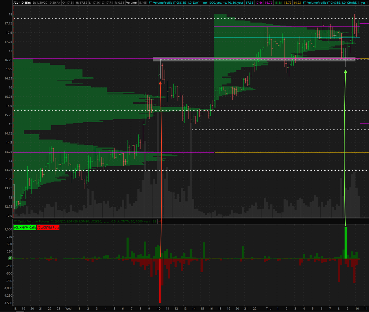 FuturesTrad3r's tweet photo. Looks like the 16.75 area remains a significant SR level for $CL_F. Another #OptionVolume spike today right as price was reaching the high from yesterday.
#CL $CL  #CL_F $CL_F #energy #oil #OOTT
#trading #daytrading #Futures https://t.co/VxoHLk9Zyv
