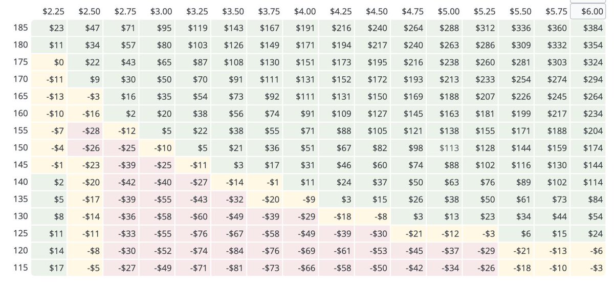 Which Harvest Profit feature appeals to you more.  

- Grain marketing plan builder w/ price/date targets.
- What/If matrix.  Calculates P&amp;L at various yields/prices incl. your farms costs/sales/insurance.

RT for marketing plan and Like for What/If tool, for a chance to win 👇