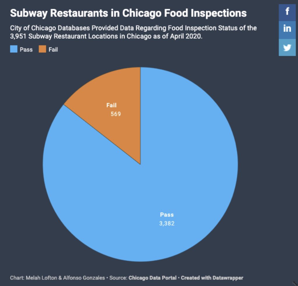 alfonso41199's tweet photo. While there are many Subway locations in Chicago, as pictured below, 569 locations out of 3,951 were shown as failing their restaurant health inspection and are still open for business. #uicdigital 3/4 https://t.co/xUdpExMEMl