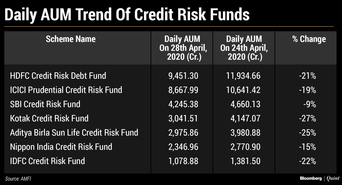 yes_at1's tweet photo. So smart money has started moving out. Are retail investors smart enough? What next, Debt Funds, Equity Funds? How deep is the virus? https://t.co/X0YD88198e