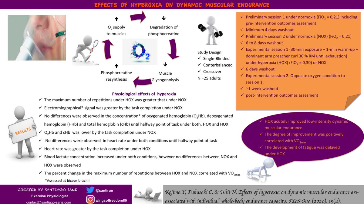 santirun's tweet photo. Does exercise under #hyperoxic conditions has any positive effect on dynamic muscular endurance? Here an #infographic I´ve made based on recently published manuscript @PLOSONE written by Japanese #researchers 🇯🇵
https://t.co/g1poead9yK
#environmentalphysiology #sportscience https://t.co/amM9qi7pte