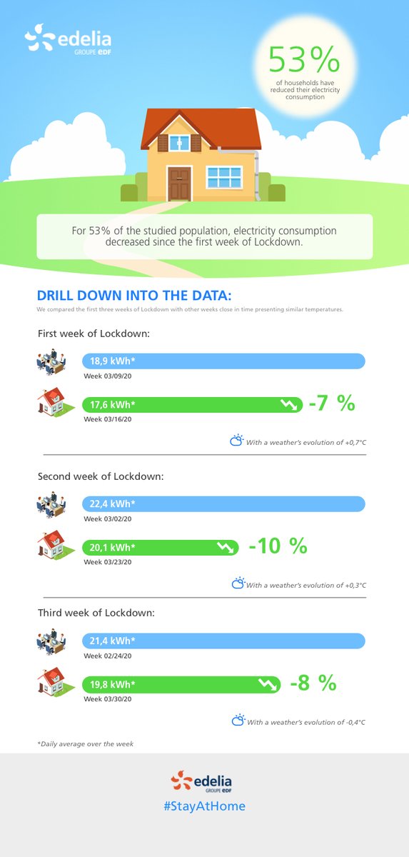 EdeliaGroupeEDF's tweet photo. Lockdown: Data analysis on the evolution of electricity consumption.💡 

Our Data Scientists were able to observe a positive trend:

 53% of the studied population, electricity consumption decreased since the first week of Lockdown.
Find out more 👇

 #StayAtHome 🏠 https://t.co/71nYW1VndL