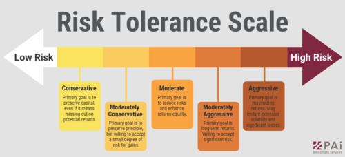 SIUfinaid's tweet photo. @SIUC Have you assessed your risk tolerance for investments? Consider your financial goals and be honest with yourself! https://t.co/nabmn6FsLx #SalukiCents https://t.co/6mnJZnSfpi
