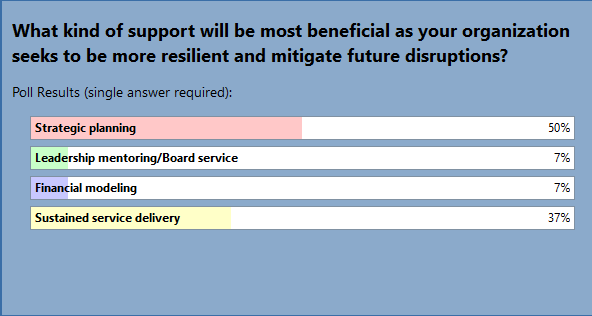 PyxeraGlobal's tweet photo. As organizations weather #COVID19's negative impact on operations, this informal poll of business leaders shows how #StrategicPlanning &amp; ability to provide #SustainedServiceDelivery are essential skills that #leadership has to learn in case of future disruptions #VirtualProBono https://t.co/TaOzuF0M5R