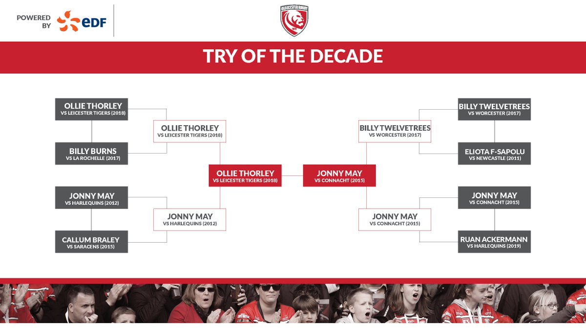 gloucesterrugby's tweet photo. THE FINAL ๐ | #TryOfTheDecade
It's Jonny May's effort that edges Twelvetrees' try into the final!
Here we go...
๐ Powered by @edfenergy https://t.co/nNkGKT4xG7