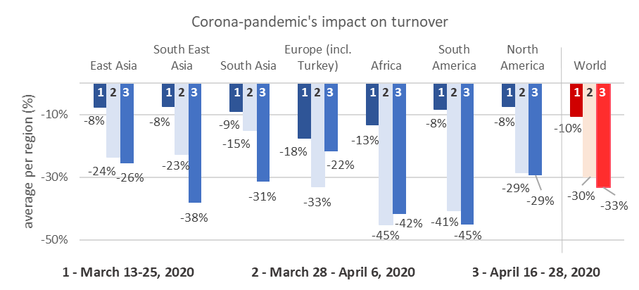 textileinst's tweet photo. 3nd ITMF survey on impact of coronavirus on global textiles industry 

International Textile Manufacturers Federation survey 16-28 April

📉orders ⬇ 41% global avg
��turnover ⬇ 35% avg on 2019

But opportunities for business &amp; supply chain changes

https://t.co/3fIhS5rz1o https://t.co/EAF4LzPu91