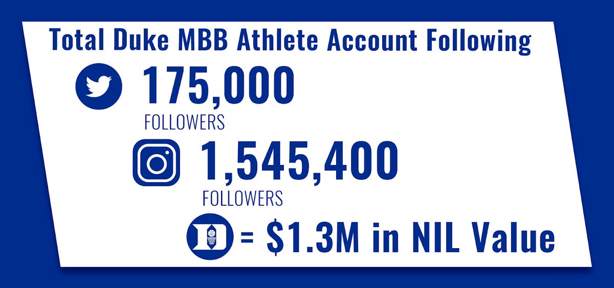 RobRomano2128's tweet photo. How Much are College Athletes’ Names, Images and Likenesses Worth? https://t.co/PoZGey1NLS https://t.co/rwRaOKPUtr