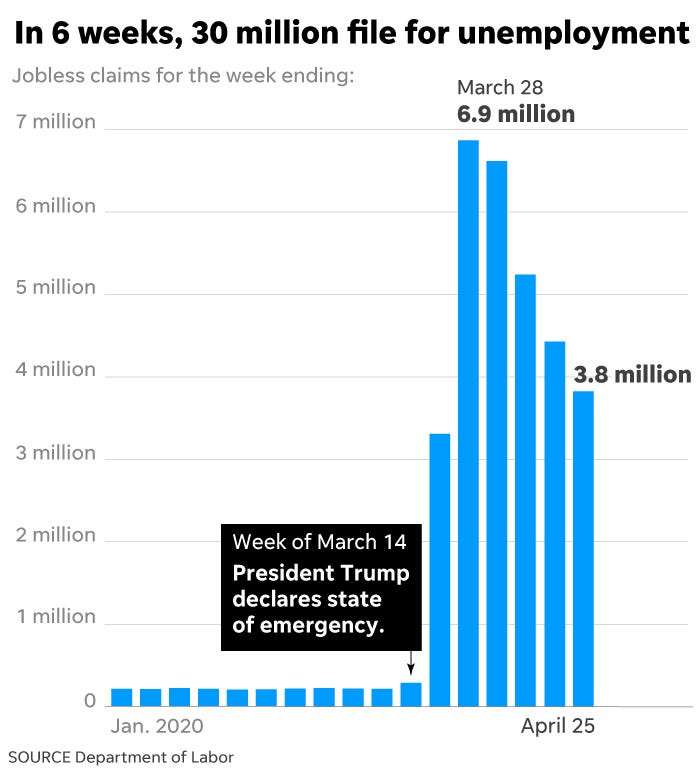 lcbelow's tweet image. Roughly 1 in 5 have applied for unemployment. 
Every day matters in finding a viable path to manage through this crisis!

source = department of labor