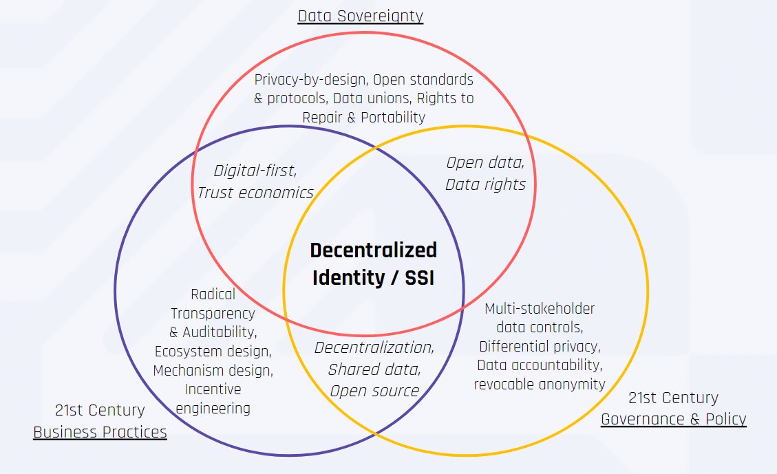 by_caballero's tweet photo. I was tapped last-minute to co-present at #IIW30 on the ideological currents behind and around decentralized identity. I made a Venn Diagram that I'm actually a little proud of! I hope it ages well and that SSI's growth support progress on these related agendas. https://t.co/OMkBgtHOhs