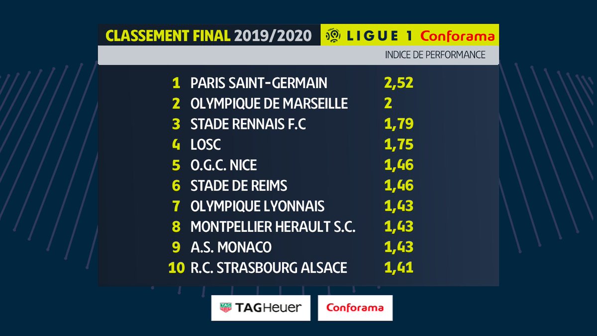 Футбол франции 2 лига турнирная. Лига 1 2019-2020. Таблица Лиги 1 Франция. Чемпионат Франции турнирная таблица ПСЖ. Таблица Лиги 2 на французском.