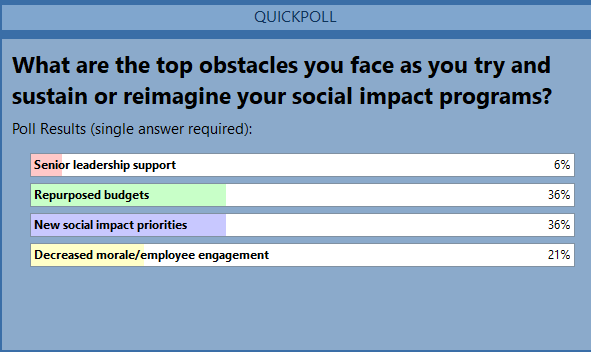 LauraAsialaCSR's tweet photo. Webinar by @PYXERAGlobal shows that repurposed budgets and new social impact priorities are the top obstacles for corporate social impact programs (and employee engagement). @jrenayloper covers virtual options also covered here: https://t.co/6UCctSmY1O #CSR #VirtualProBono https://t.co/4i5fzHPF85