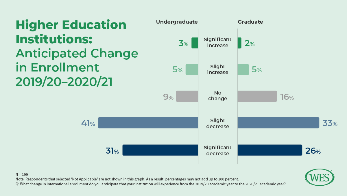 WorldEdServices's tweet photo. 72% of #intled professionals expect declining #intlstudent enrollment at the undergrad level, and 59% expect the same for grad level enrollment at their institutions in the coming academic year. #WESResearch 2/2 https://t.co/EqSIfdWt8g