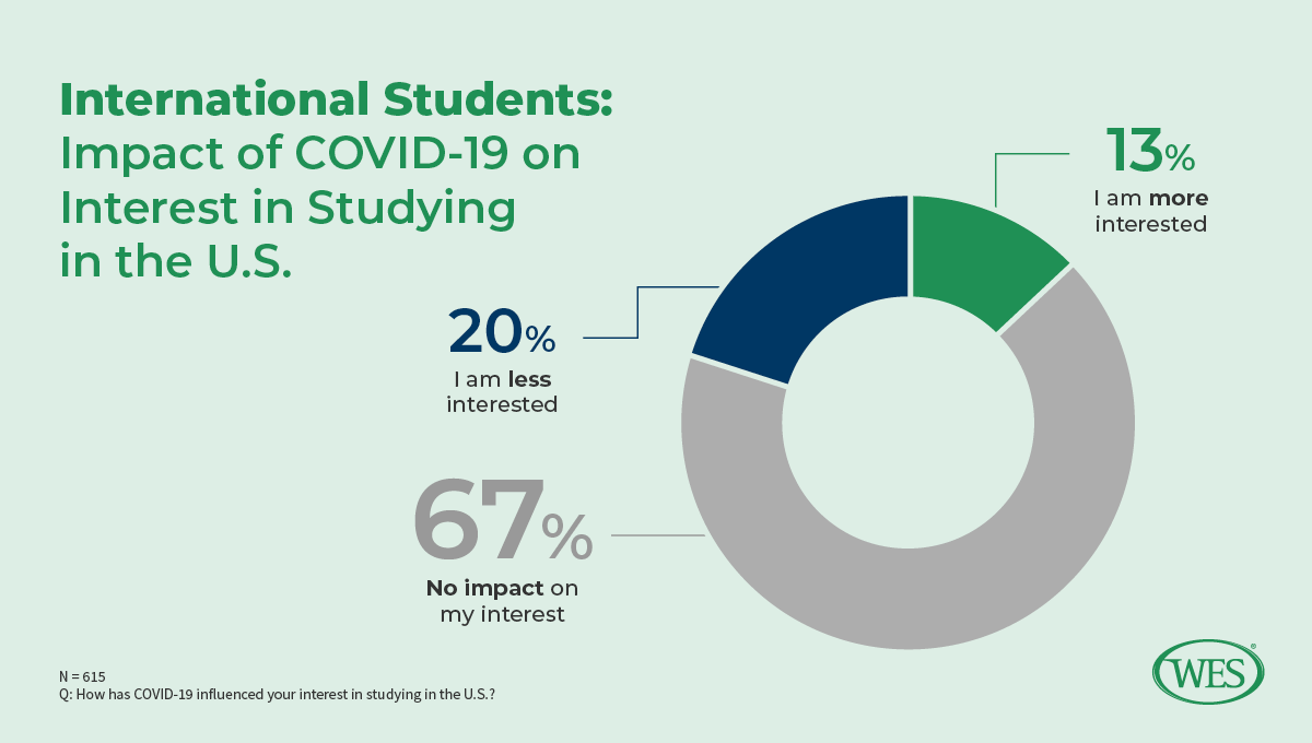 WorldEdServices's tweet photo. Series of new #WESResearch findings on #intled coming up! Survey finding #1: A majority of prospective international students to the U.S., 67%, are still interested in enrolling here in the 2020/21 academic year, despite #COVID19. In contrast… 1/2 https://t.co/78PKJm5tss