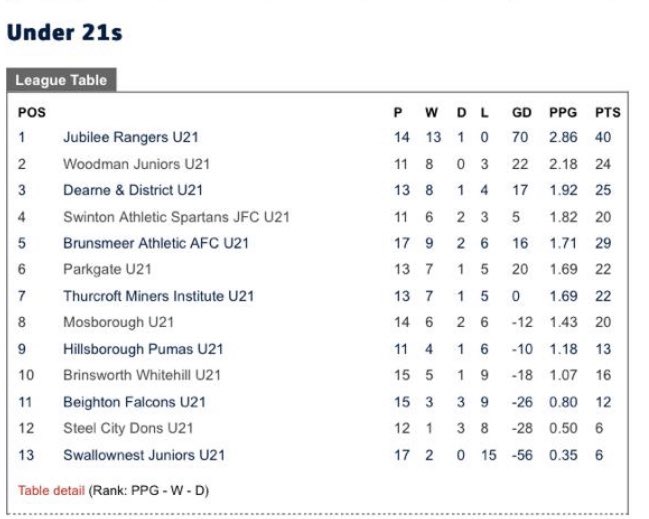 ❗️ITS OFFICIAL❗️

Jubilee Rangers are the 2019/20 <a href="/mhallleague/">Meadowhall Bud Evans DB Sports League</a> U21’s League CHAMPIONS 🎉🏆

#UTJR ⚓️🦁