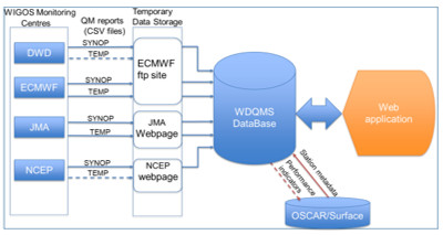 FPappenberger's tweet photo. Some changes look small. Carefully study #WIGOS #DataQuality Monitoring System and see version change -more data, better tools &amp; more documentation.  The #WDQMS webtool is a resource bt @WMO @ECMWF, to monitor performance of global observing components https://t.co/jsrhSeMGni https://t.co/amplwjt7ag