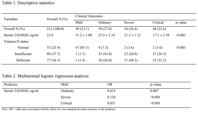The Philippines study looked at 212 hospitalized COVID patients in three hospitals in South Asian countries.Normal vit D had just 4 severe or critical cases of 55 patients.Insufficient vit D had 44 out of 80 severe/critical.Deficient vit D 56 of 77. https://papers.ssrn.com/sol3/papers.cfm?abstract_id=3571484