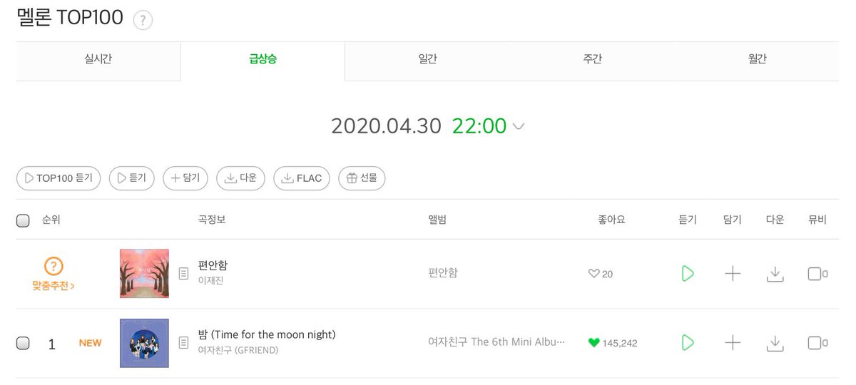 bbuddiesbr's tweet photo. [MELON] @GFRDofficial 'Time for the moon night’ está em 1° no Melon Rising Chart (200430 2200KST)

#2YearsWithTMFTN 

link: https://t.co/cdYr5JSIpE 
©gfriend_part https://t.co/BLksaSipsY
