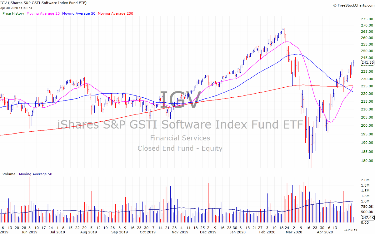 FinanceTrends's tweet photo. $IGV Software ETF recovering nicely from the March selloff. 

Now trading above its 50 and 200 day Moving Averages, $IGV is stepping higher towards its 52-week high - $267.70.

Top holdings include: $CRM $MSFT $ADBE $NOW https://t.co/ydFnGWlnYy