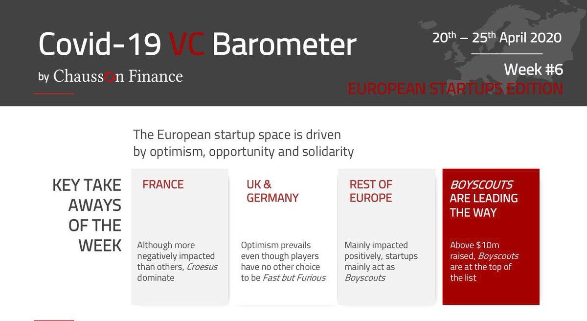6th Cov-19 VC Barometer by <a href="/ChaussonFinance/">Chausson Finance</a> (startup edition). In this one we see what happens to startups at the European level!

<a href="/LauHmy/">Laurence Hémery</a>, @TarikAdmane, @MelchiorCarrive, <a href="/GuillaumeLST/">Guillaume Le Strat</a> 

medium.com/chausson-finan…
