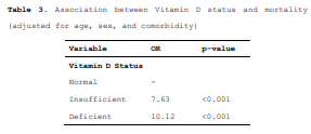 The Indonesia paper looked at 780 hospitalized cases in Indonesia.Adjusted for age, sex, and comorbidity:7 times more likely to die vit D insufficiency 10 times more likely to die with vit D deficiency https://poseidon01.ssrn.com/delivery.php?ID=502127090083070029019090119082090089097086084036020059023084069071008118118080028119033028006123050113058084071013094097015016062005008023034096025103125024086006116021035085100087077126019127066024091127108127100110076092008022070073086003121007004097&EXT=pdf