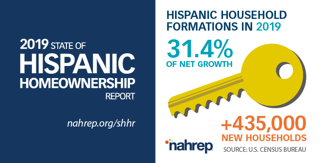 NAHREP's tweet photo. Did you know Hispanic households made up 31.4% of all new U.S. household formations in 2019? That's 435,000 new households!
Graphic from 2019 #SHHR, data from U.S. Census Bureau. Learn more about the #StateofHispanicHomeownership at https://t.co/Il7SIO5Lya https://t.co/eN9yC9mvSp