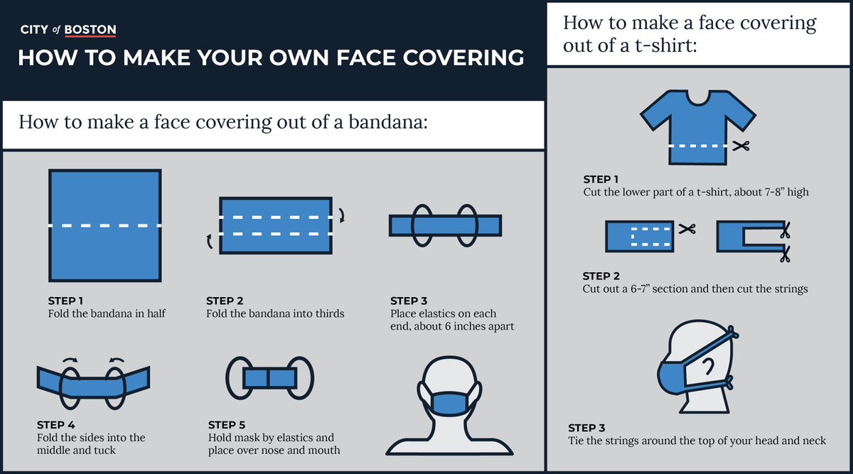 HealthyBoston's tweet photo. We’re asking everyone to wear a face covering every time you leave home. The @CDCgov estimates that up to 25% of people with #COVID19 don’t show symptoms but could still spread it. That is why wearing that face covering is important. https://t.co/sg9URbmQYK
