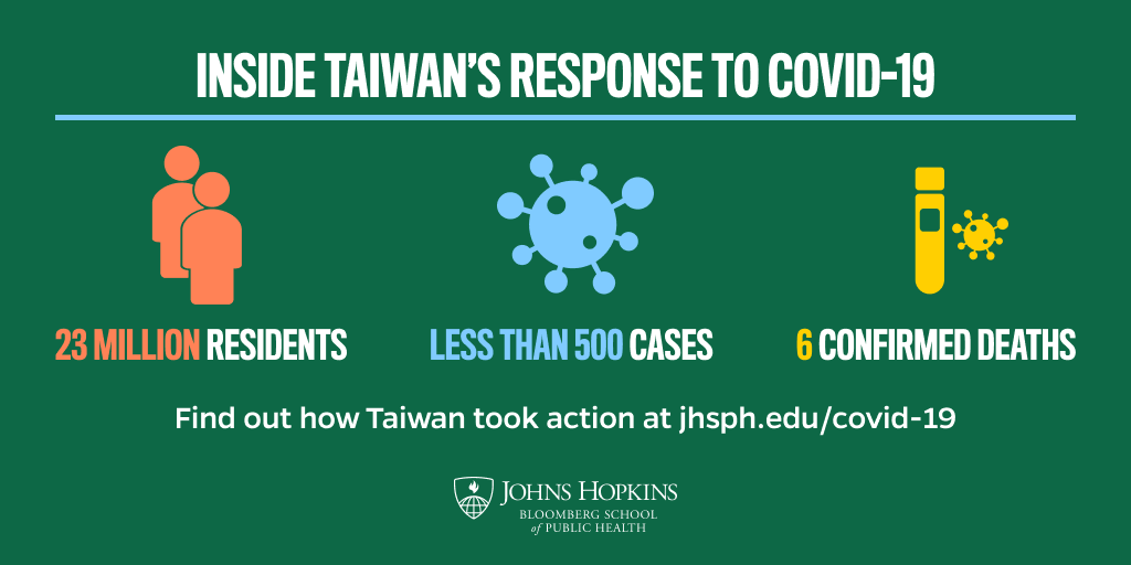 JohnsHopkinsSPH's tweet photo. Taiwan has set the model for governments around the world to follow and prevent the spread of pandemics like #COVID19. What did they do to keep their case count so low?

Find out: https://t.co/mcCX1fCu2D https://t.co/HsMm0FKlkG