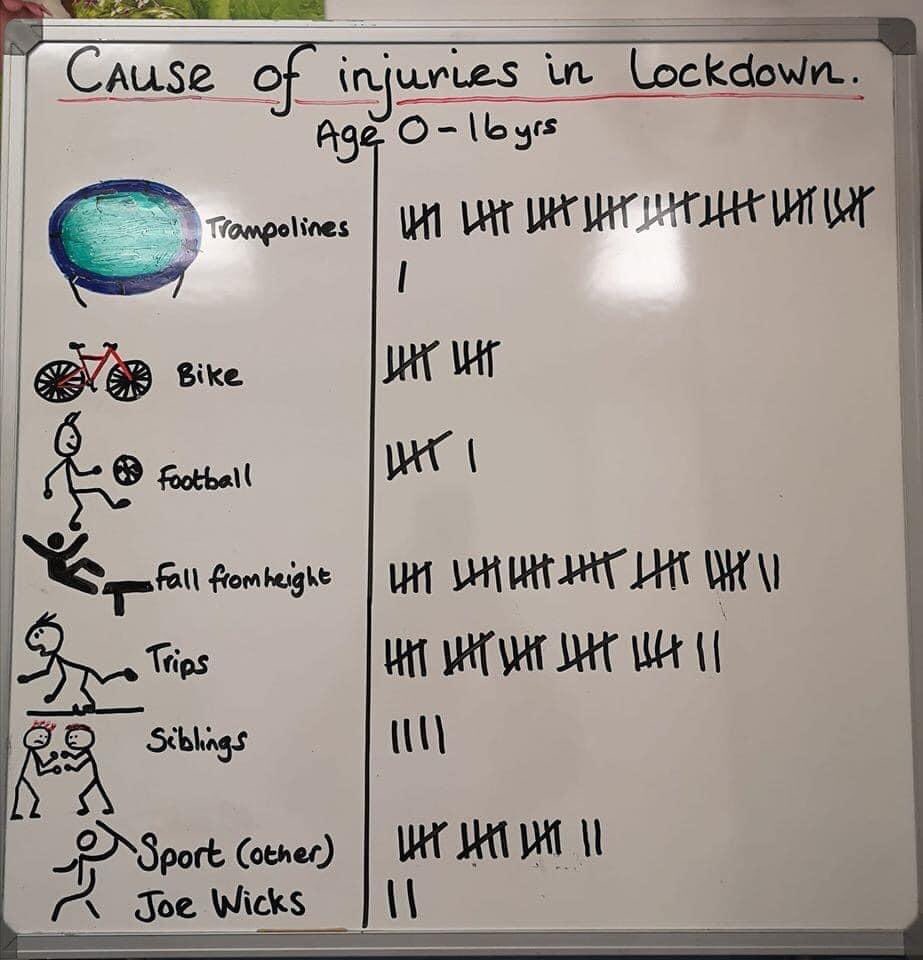 This was posted in a local hospital. It’s a bit worrying that trampolines cause more injury’s then bikes, football, siblings, sport and Joe Wicks <a href="/thebodycoach/">Joe Wicks</a> combined!!