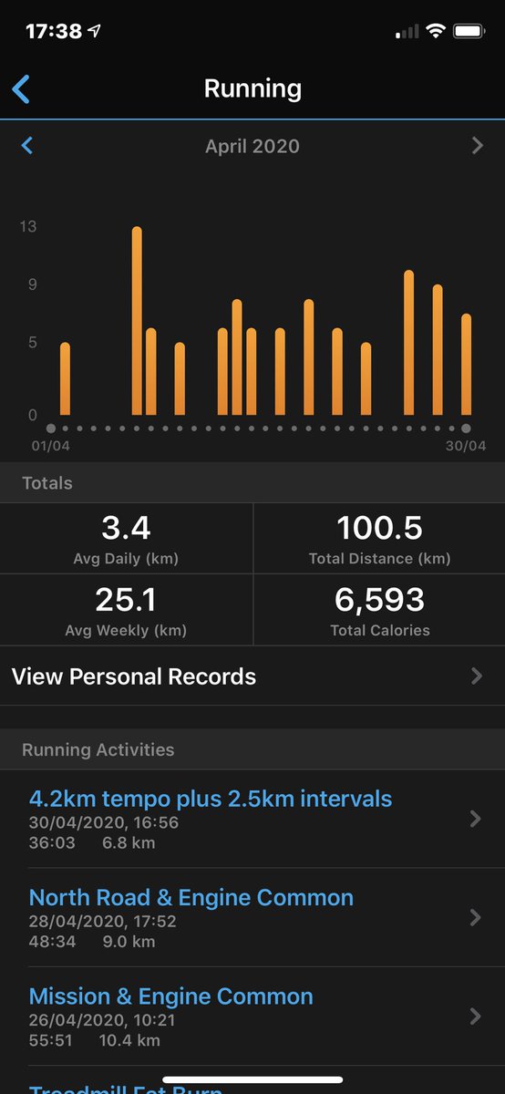 jaywalk111's tweet photo. Saved the hardest βtil last to get me past 100km for the month. 4.2km tempo then 2.5km intervals. Dead now! #fitternotfatter https://t.co/ibsc499Kdl