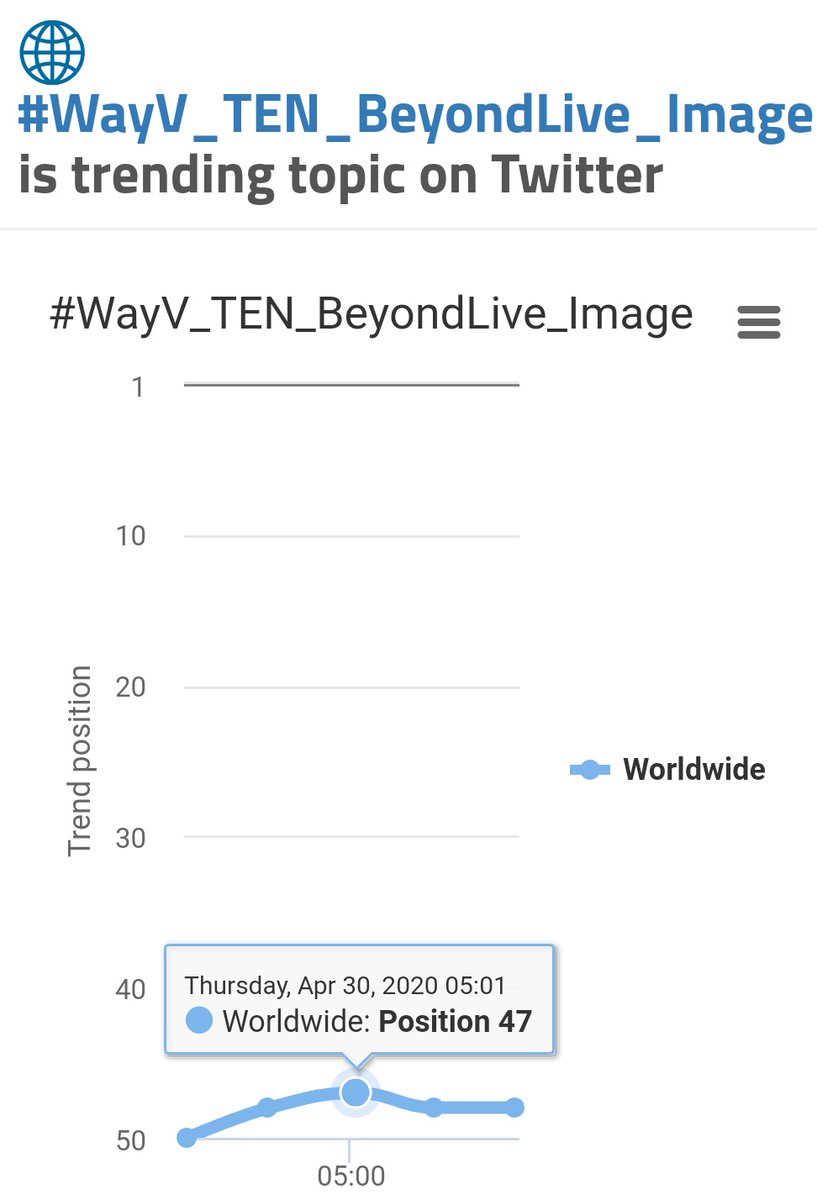 TEN_Charts's tweet photo. 2020-04-30
HIGHTEST RANK📈
#WayV_TEN_BeyondLive_Image
🌍No.47 in Worldwide
🇹🇭No.4 in Thailand
🧮14.7K tweets
#TEN_Charts
#WayV #威神V #SuperM #NCT
#TEN #TenChittaphon #李永钦 #텐 #เตนล์ #テン
@Vliveofficial
@Beyond_LIVE
@WayV_official
@SMTOWNGLOBAL
@SMTrueThailand https://t.co/0cwrnixrhk