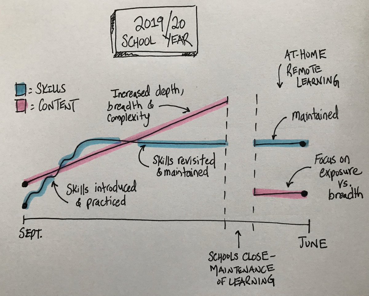 Tried organizing my thinking on the intersection of skills &amp; content in the world of remote learning - still toiling with feedback vs (formal) assessment #vted #cvsdvt